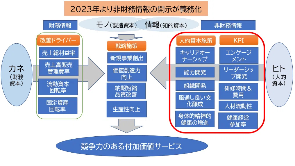 2023年より非財務情報の開示が義務化