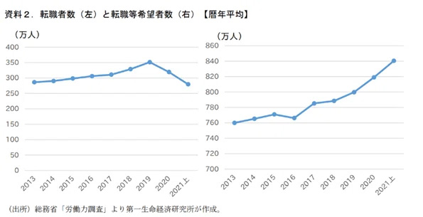 総務省「労働力調査」より第一生命経済研究所が作成