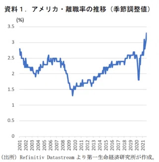 Refinitiv Datastream より第一生命経済研究所が作成